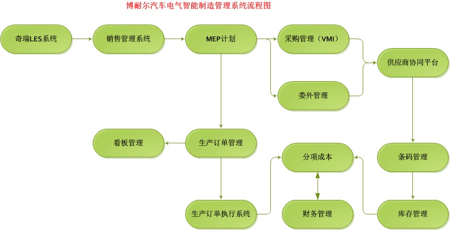 安徽博耐尔汽车电气的U8+智能制造应用分享