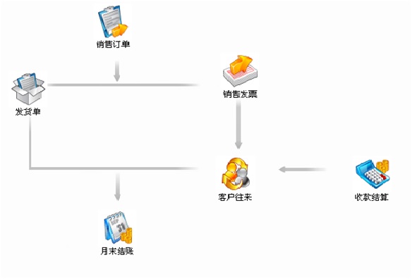 标准软件+定制开发实现食汇天下线上线下一体化